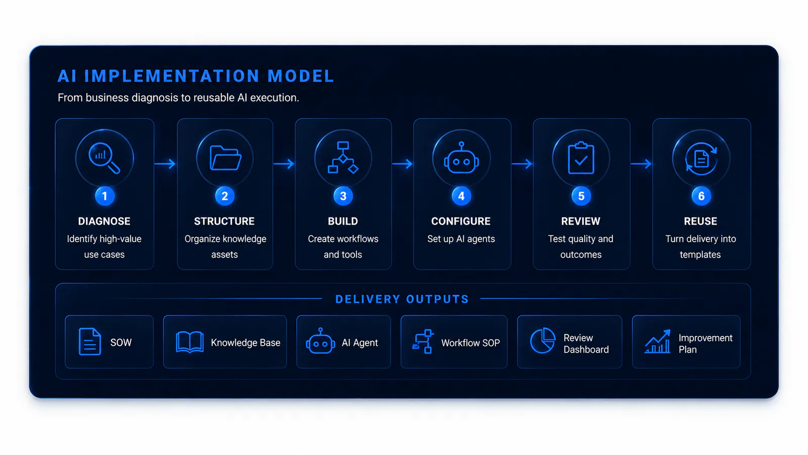 AI operating framework map